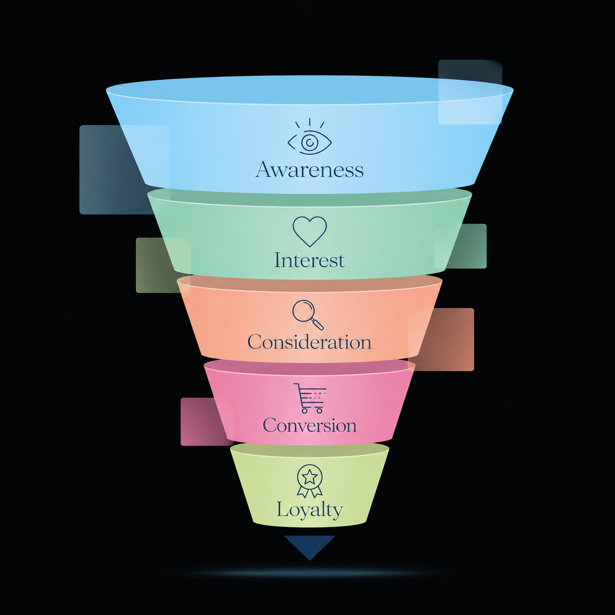 Full-funnel marketing strategy diagram showing awareness, interest, consideration, conversion, and loyalty stages