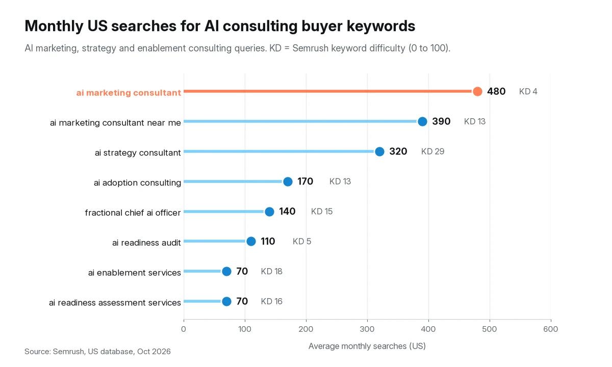 Lollipop chart of average monthly US searches for AI marketing and AI enablement consulting keywords. ai marketing consultant 480, ai marketing consultant near me 390, ai strategy consultant 320, ai adoption consulting 170, fractional chief ai officer 140, ai readiness audit 110, ai enablement services 70, ai readiness assessment services 70. Source: Semrush, US, Oct 2026.