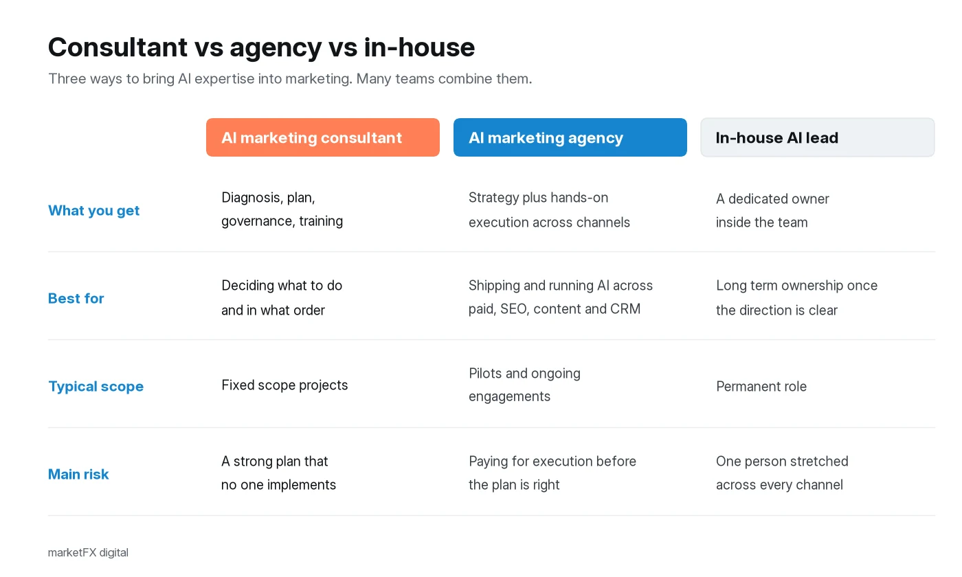Comparison graphic of an AI marketing consultant, an AI marketing agency, and an in-house AI lead across what you get, best for, typical scope, and the main risk.