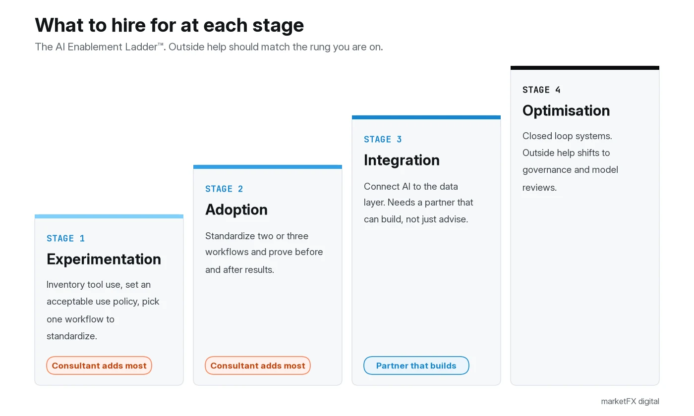 Four step diagram of the AI Enablement Ladder showing what to hire for at each stage: Stage 1 Experimentation, inventory tool use and set an acceptable use policy; Stage 2 Adoption, standardize two or three workflows and prove results; Stage 3 Integration, connect AI to the data layer; Stage 4 Optimisation, closed loop systems with outside help shifting to governance and model reviews. Stages 1 and 2 are marked as where a consultant adds most; Stage 3 is marked as needing a partner that builds.