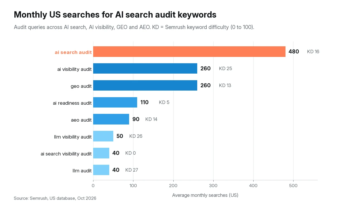 Horizontal bar chart of average monthly US searches for AI search audit keywords. ai search audit 480, ai visibility audit 260, geo audit 260, ai readiness audit 110, aeo audit 90, llm visibility audit 50, ai search visibility audit 40, llm audit 40. Source: Semrush, US, Oct 2026.