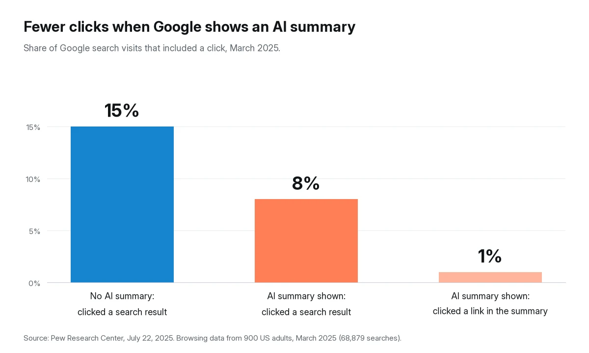 Bar chart from Pew Research Center comparing Google visits. Without an AI summary, 15% of visits included a click on a traditional search result. With an AI summary, 8% did, and 1% included a click on a link inside the summary. Source: Pew Research Center, July 2025, March 2025 browsing data from 900 US adults.