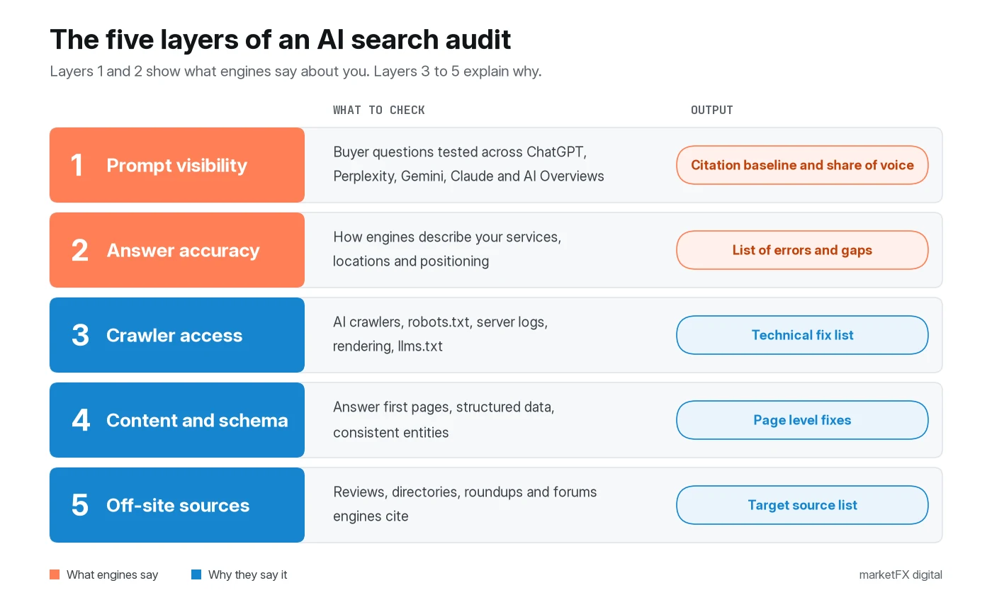 Diagram of the five layers of an AI search audit, each with what to check and the output. 1 Prompt visibility: buyer questions tested across engines, output a citation baseline and share of voice. 2 Answer accuracy: how engines describe your offer, output a list of errors and gaps. 3 Crawler access: AI crawlers, rendering and robots.txt, output a technical fix list. 4 Content and schema: answer first pages, structured data and entities, output page level fixes. 5 Off-site sources: the third party sources engines cite in your category, output a target source list.