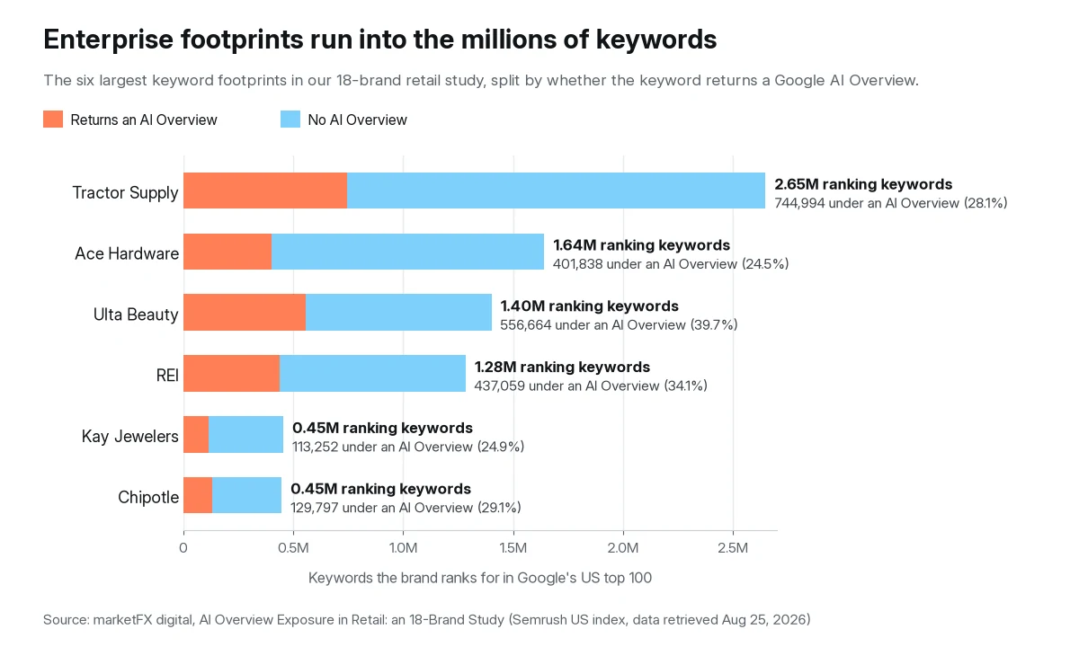 Stacked bar chart of the six largest keyword footprints in the marketFX 18-brand retail study. Tractor Supply 2.65 million ranking keywords with 744,994 under an AI Overview, Ace Hardware 1.64 million with 401,838, Ulta Beauty 1.40 million with 556,664, REI 1.28 million with 437,059, Kay Jewelers 0.45 million with 113,252, and Chipotle 0.45 million with 129,797.