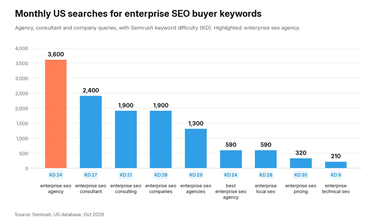 Column chart of monthly US searches for enterprise SEO keywords. Enterprise seo agency leads with 3,600 searches at keyword difficulty 24, followed by enterprise seo consultant at 2,400 and enterprise seo consulting and enterprise seo companies at 1,900 each.