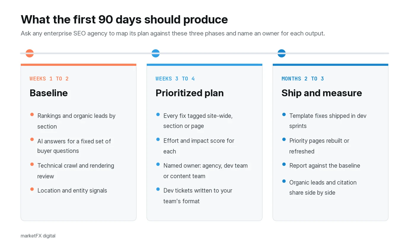 Timeline diagram of the first 90 days of an enterprise SEO engagement. Weeks 1 to 2, baseline: rankings and organic leads by section, AI answers for a fixed set of buyer questions, technical crawl and rendering review, location and entity signals. Weeks 3 to 4, prioritized plan: every fix tagged site-wide, section, or page, scored for effort and impact, with a named owner and dev tickets. Months 2 to 3, ship and measure: template fixes in dev sprints, priority pages rebuilt, reporting against the baseline.