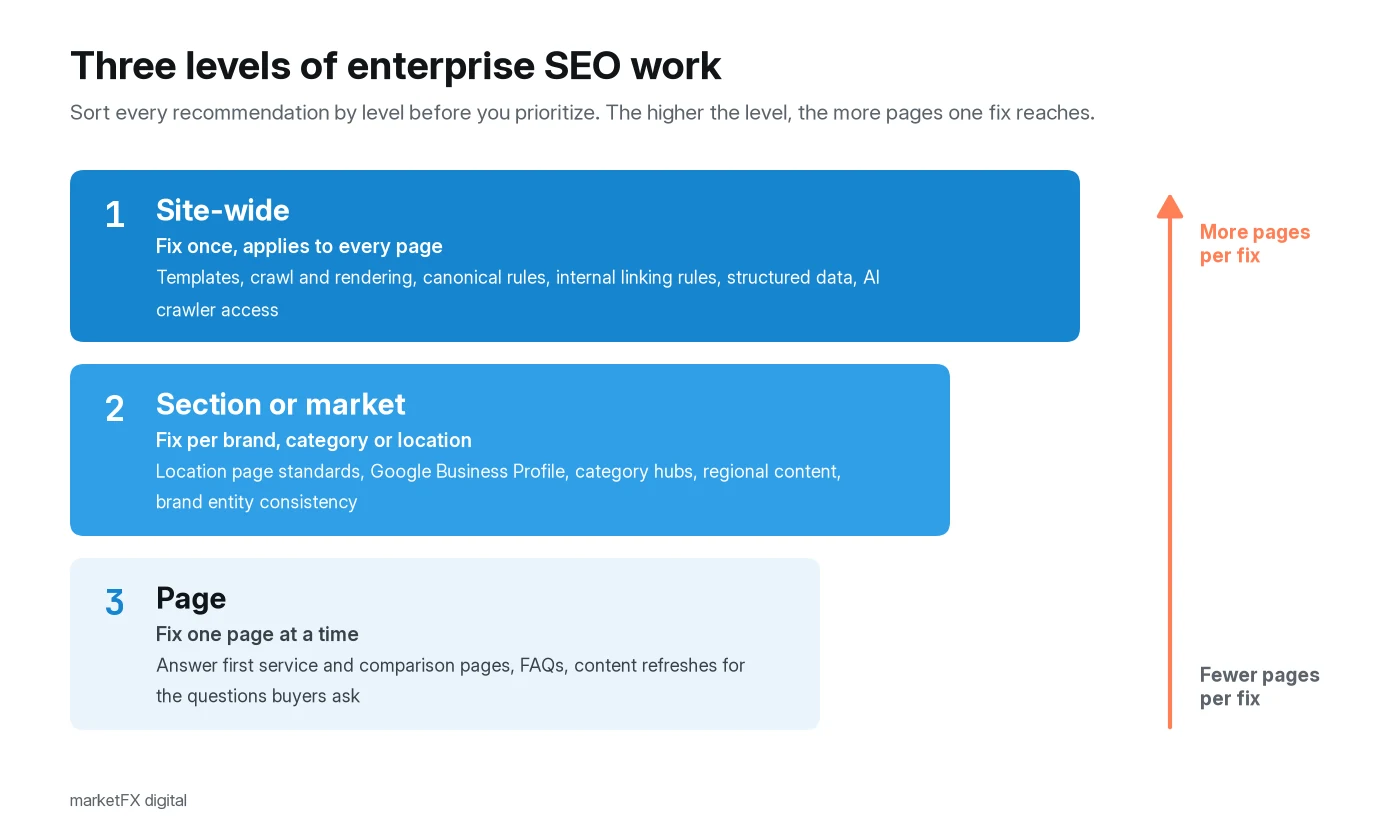 Diagram of three levels of enterprise SEO work. Level 1, site-wide fixes such as templates, crawl and rendering, canonical rules, internal linking rules, structured data, and AI crawler access. Level 2, section or market fixes such as location page standards, Google Business Profile, category hubs, and regional content. Level 3, page-level fixes such as answer first service pages, FAQs, and content refreshes. An arrow shows site-wide fixes reach the most pages.