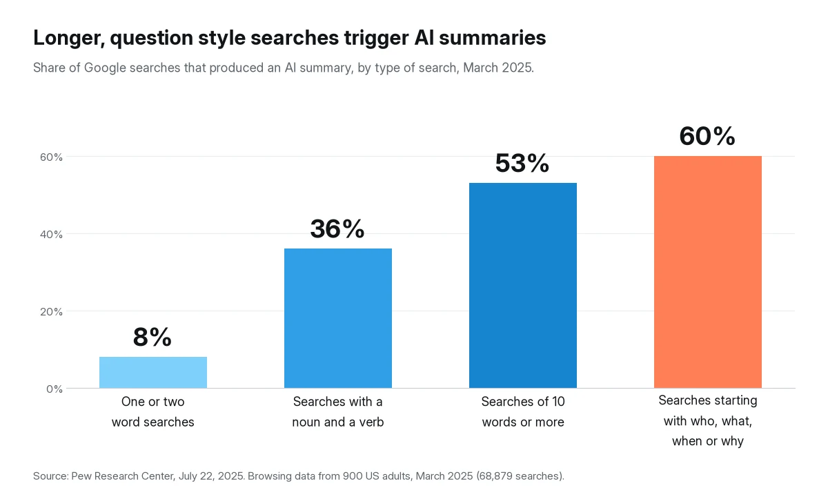 Bar chart from Pew Research Center showing the share of Google searches that produced an AI summary by query type. One or two word searches 8%, searches with a noun and a verb 36%, searches of 10 words or more 53%, searches that start with who, what, when or why 60%. Source: Pew Research Center, July 2025, March 2025 browsing data from 900 US adults.