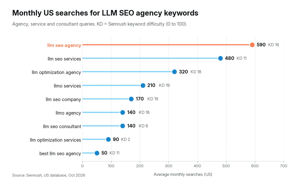 Lollipop chart of average monthly US searches for LLM SEO buyer keywords, with Semrush keyword difficulty. llm seo agency 590 (KD 16), llm seo services 480 (KD 11), llm optimization agency 320 (KD 18), llmo services 210 (KD 19), llm seo company 170 (KD 19), llmo agency 140 (KD 18), llm seo consultant 140 (KD 8), llm optimization services 90 (KD 2), best llm seo agency 50 (KD 11). Source: Semrush, US database, Oct 2026.
