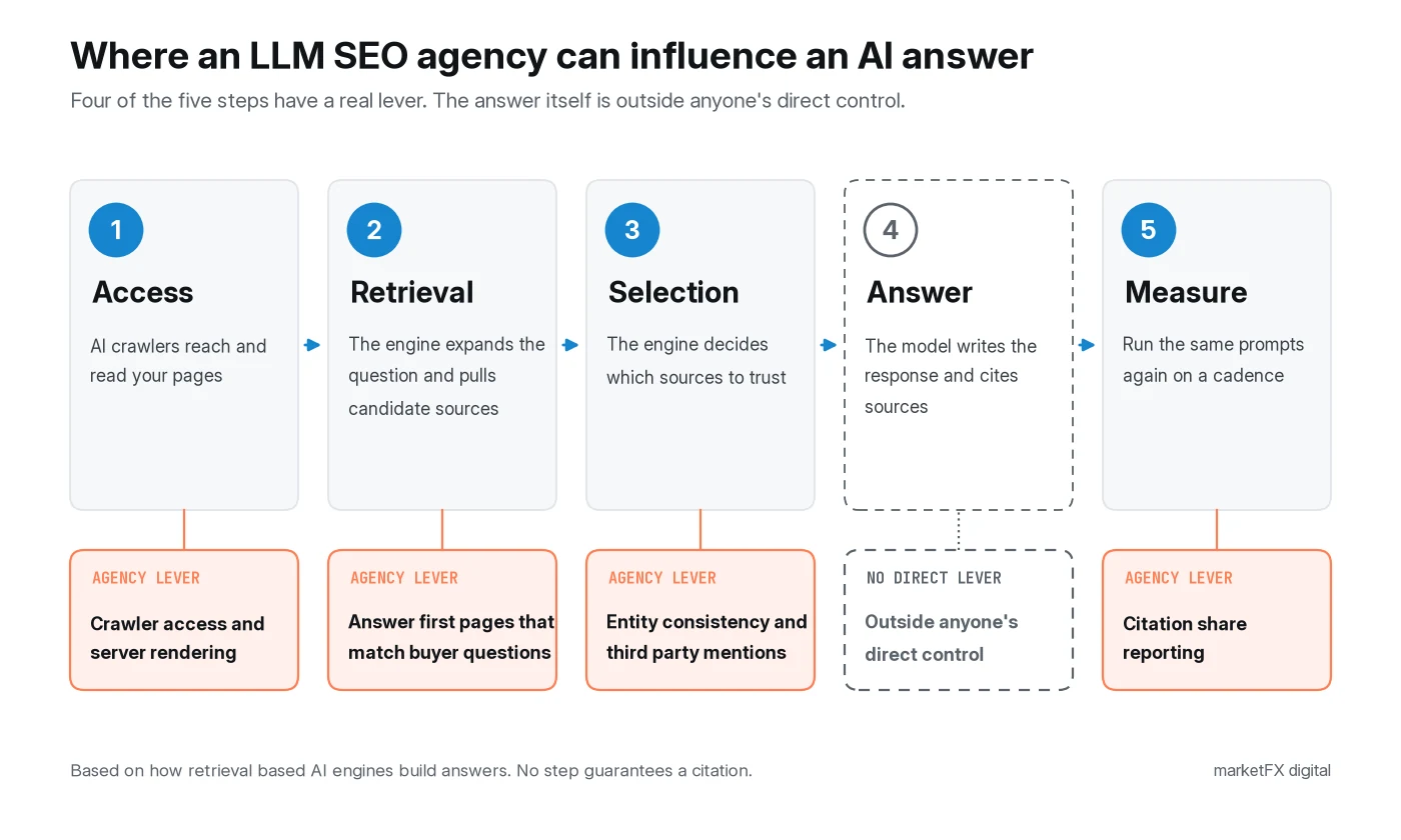 Five step diagram of how an AI engine builds an answer and what an LLM SEO agency can influence at each step. 1 Access: AI crawlers reach and read your pages, agency lever crawler access and server rendering. 2 Retrieval: the engine expands the question and pulls candidate sources, agency lever answer first pages that match buyer questions. 3 Selection: the engine picks which sources to trust, agency lever entity consistency and third party mentions. 4 Answer: the model writes the response and cites sources, outside anyone's direct control. 5 Measure: test the same prompts again, agency lever citation share reporting.