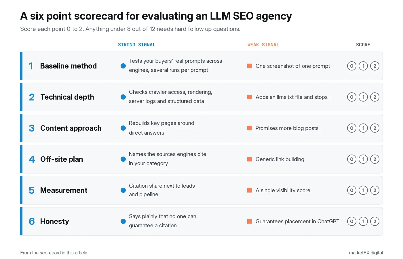 Scorecard diagram with six criteria for evaluating an LLM SEO agency, each with a strong signal and a weak signal. 1 Baseline method: strong, tests your buyers' real prompts across engines, several runs per prompt; weak, one screenshot of one prompt. 2 Technical depth: strong, checks crawler access, rendering, server logs and structured data; weak, adds an llms.txt file and stops. 3 Content approach: strong, rebuilds key pages around direct answers; weak, promises more blog posts. 4 Off-site plan: strong, names the sources engines cite in your category; weak, generic link building. 5 Measurement: strong, citation share next to leads and pipeline; weak, a single visibility score. 6 Honesty: strong, says plainly that no one can guarantee a citation; weak, guarantees placement in ChatGPT. Score each 0 to 2.