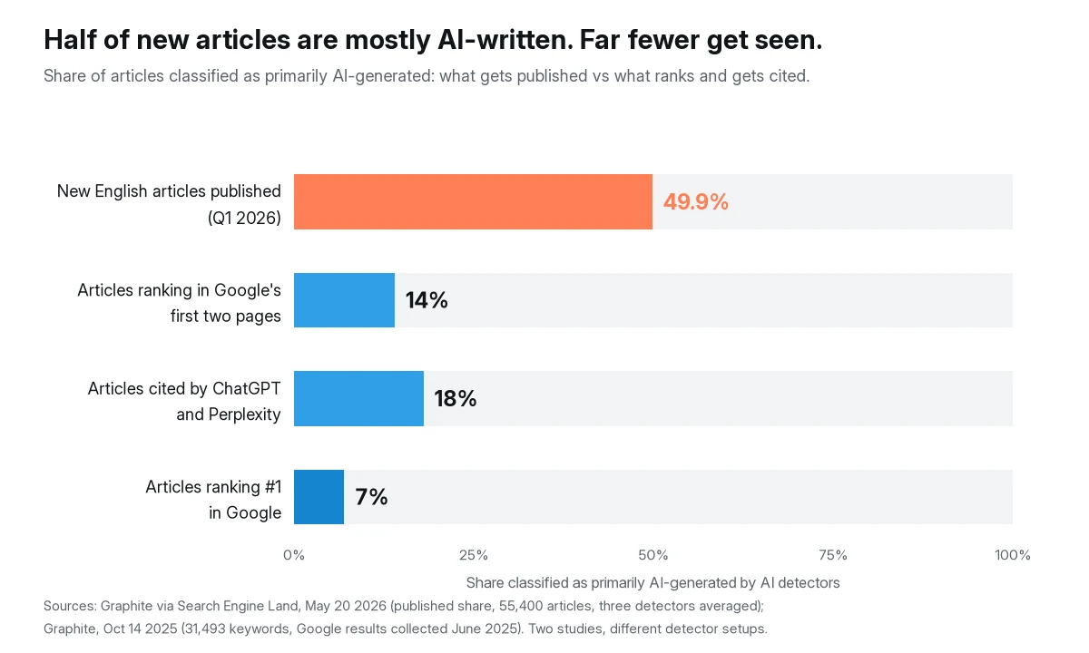 Horizontal bar chart of the share of articles classified as primarily AI-generated: 49.9% of new English articles published in Q1 2026, 14% of articles ranking in Google's first two pages, 18% of articles cited by ChatGPT and Perplexity, and 7% of articles ranking number one in Google. Sources: Graphite via Search Engine Land, May 2026, and Graphite, October 2025.