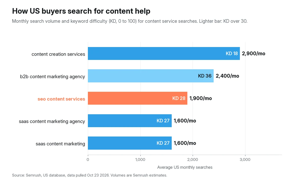 Horizontal bar chart of US monthly searches with keyword difficulty: content creation services 2,900 (KD 18), b2b content marketing agency 2,400 (KD 36), seo content services 1,900 (KD 28, highlighted), saas content marketing agency 1,600 (KD 27), and saas content marketing 1,600 (KD 27). Source: Semrush US database, October 2026.