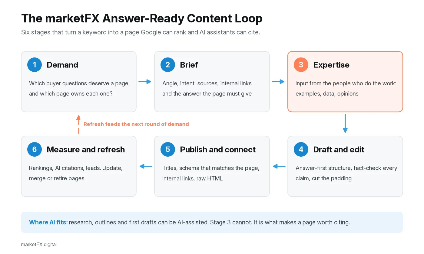 Diagram of the marketFX Answer-Ready Content Loop, six stages in a loop: 1 Demand, which buyer questions deserve a page; 2 Brief, angle, intent, sources and internal links; 3 Expertise, input from the people who do the work, highlighted in coral; 4 Draft and edit, answer-first structure and fact-checking; 5 Publish and connect, titles, schema, internal links and raw HTML; 6 Measure and refresh, rankings, AI citations and leads. A dashed arrow shows refresh feeding the next round of demand. A note says research, outlines and first drafts can be AI-assisted but stage 3 cannot.