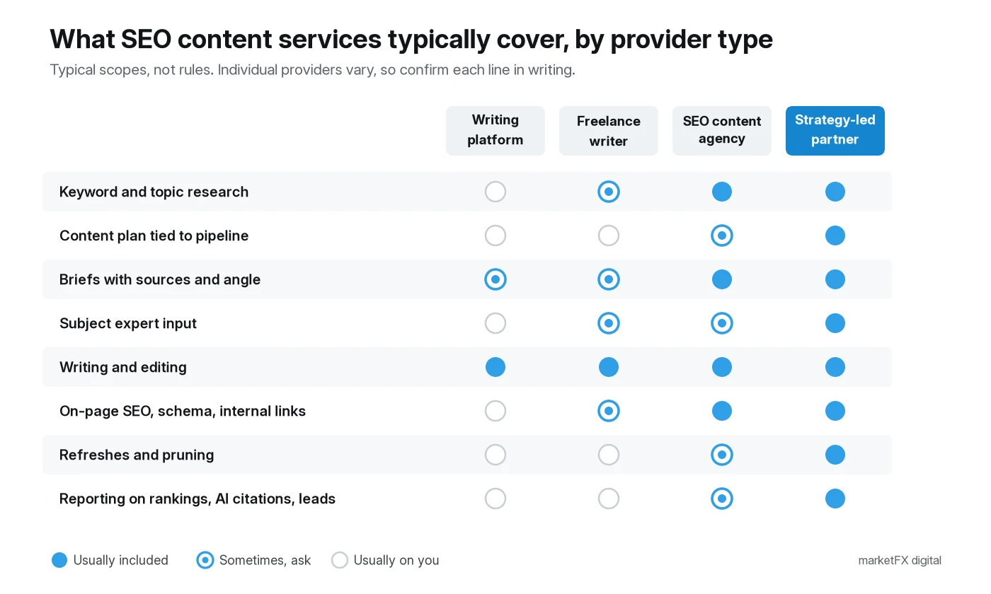 Matrix comparing four provider types (writing platform, freelance writer, SEO content agency, strategy-led partner) across eight tasks: keyword and topic research, content plan tied to pipeline, briefs with sources and angle, subject expert input, writing and editing, on-page SEO with schema and internal links, refreshes and pruning, and reporting on rankings, AI citations and leads. Filled circles mean usually included, ringed circles mean sometimes, empty circles mean usually on you. Writing is covered by all four; the strategy-led partner covers every task.