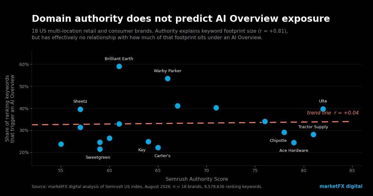 Scatter plot of 18 US retail brands showing Semrush Authority Score against the share of ranking keywords that trigger an AI Overview. The trend line is almost flat at r equals plus 0.04.